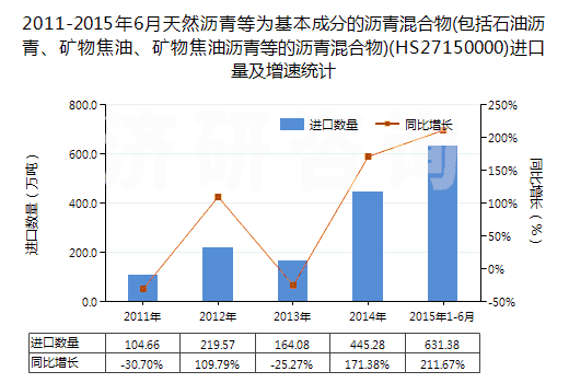 2011-2015年6月天然瀝青等為基本成分的瀝青混合物(包括石油瀝青、礦物焦油、礦物焦油瀝青等的瀝青混合物)(HS27150000)進(jìn)口量及增速統(tǒng)計(jì)